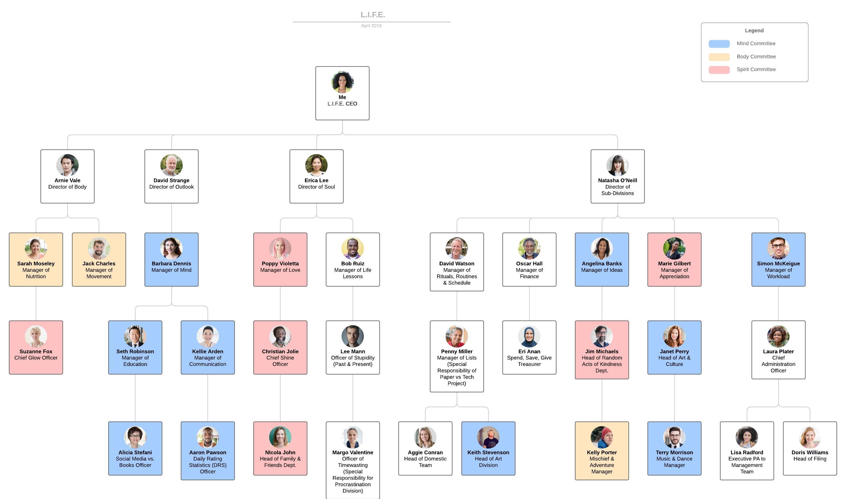 Vale Organization Chart